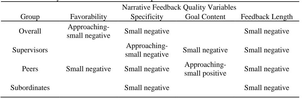 Table 9. Summary of Effect Sizes of Relationships for Position Tenure  Narrative Feedback Quality Variables 