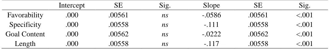 Table 10. Slopes and Standard Errors for Tenure in Position and Outcome Variables  