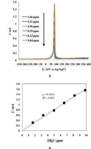 Figure 1.  (A) Voltammetries obtained to construct calibration curves without anodic re-dissolution