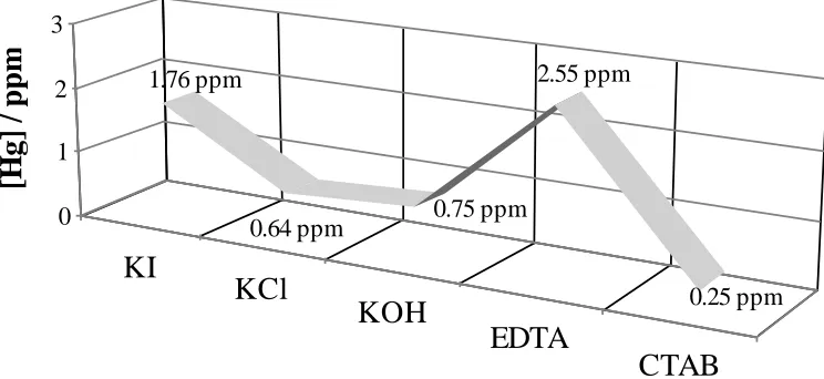 Figure 2. Graph of Hg removed from 0.2 g of soil with different extractant agents for 72 h at 278 K without stirring