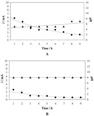 Figure 4.  Graph of current (circles) and pH (triangles) in respect to time of electroremediation in the presence of 0.1 M KI (A) and EDTA (B)