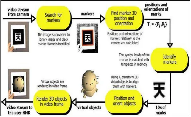 Figure 4: Flow of AR marker to camera 
