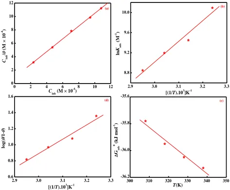 Figure 5. Adsorption isotherm plots for (a) Langmuir isotherm, (b) ln Kads vs. 1/T, (c) Gοads vs