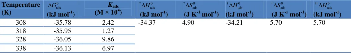 Table 3. Thermodynamic parameters for the adsorption of CFP on the mild steel at 400 ppm concentration