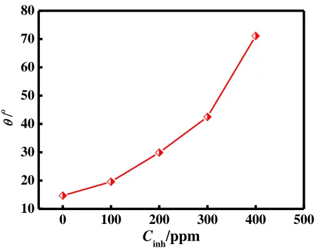 Figure 7.  Contact angle, θ, of acid solutions containing different concentrations of CFP on mild steel surface   