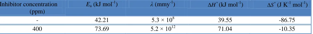 Table 2. Electrochemical parameters derived from EIS and potentiodynamic polarization for mild steel in absence and presence of different concentrations of CFP  