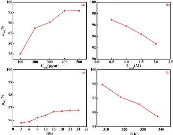 Figure 3.  Variation of inhibition efficiency obtained from weight loss measurements with (a) concentration of CFP, (b) acid concentration (c) immersion time and (d) temperature of solution 