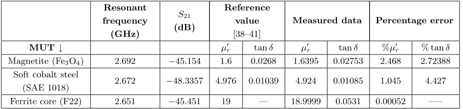 Figure 11. (a) Top view of fabricated sensor. (b) Bottom view of fabricated sensor. (c) Experimentalsetup.