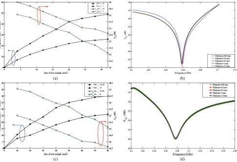 Figure 15. Response of the sensor for (a) size variation of magnetic test sample (b) thickness variationof magnetic test sample (c) size variation of dielectric test sample (d) thickness variation of dielectrictest sample.
