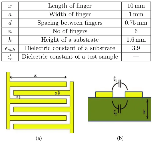 Figure 1. (a) 3D view and (b) metal layer view of proposed biosensor design using two spiral inductorand Interdigitated capacitor (c) layout of the ground plane (d) electrical circuit model of proposedsensor.