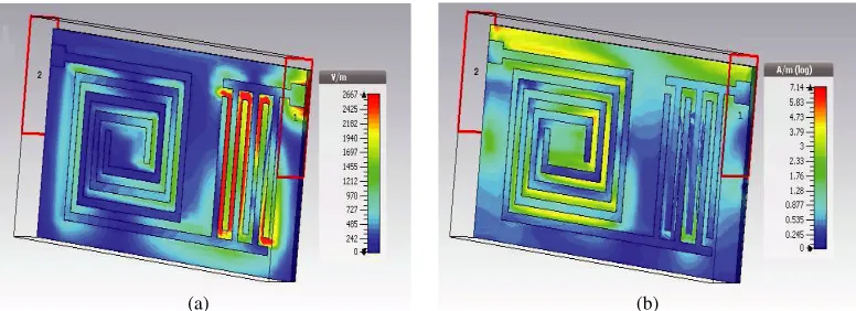 Figure 4. (a) Electric ﬁeld distribution and (b) magnetic ﬁeld distribution at the surface of proposedsensor.