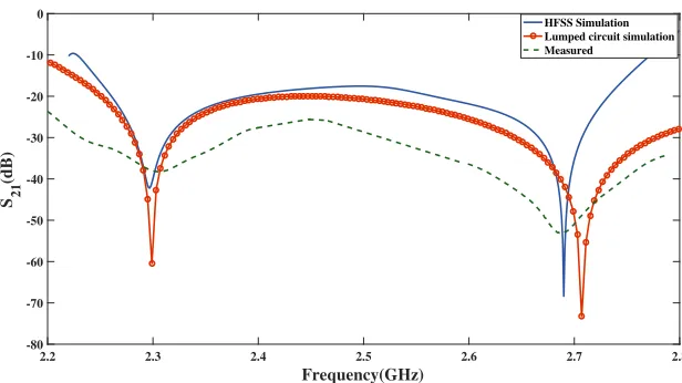Figure 5. Simulated and measured frequency response of proposed sensor.