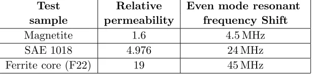 Table 1. Even mode resonant frequency shifts after addition of diﬀerent permeability.