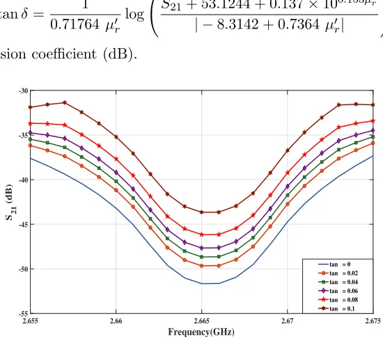 Figure 8. Variation ofμ S21 (dB) magnitude of sensor with loss tangent value ranging from 0 to 0.1 forr = 6.