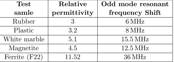 Figure 9.Frequency response of the sensor before and after addition of sample with diﬀerentpermittivity value.