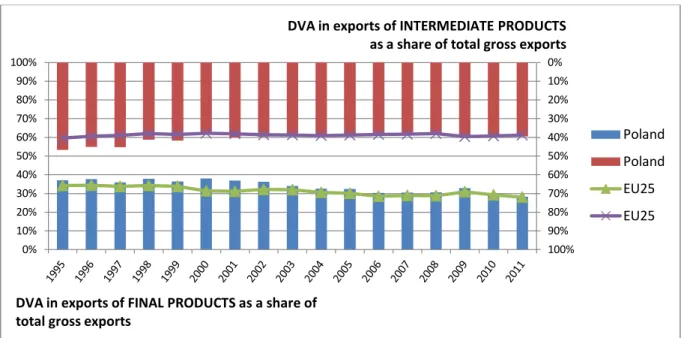 Fig. 4 Domestic value added content of gross export by end-use category in Poland and EU25* since  1995 to 2011