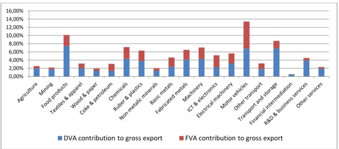 Fig 5 Poland's industries share of domestic and foreign value content of gross exports in 2014 