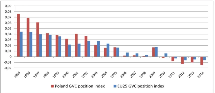 Fig 7a Poland’s position and participation index since 1995 to 2014 