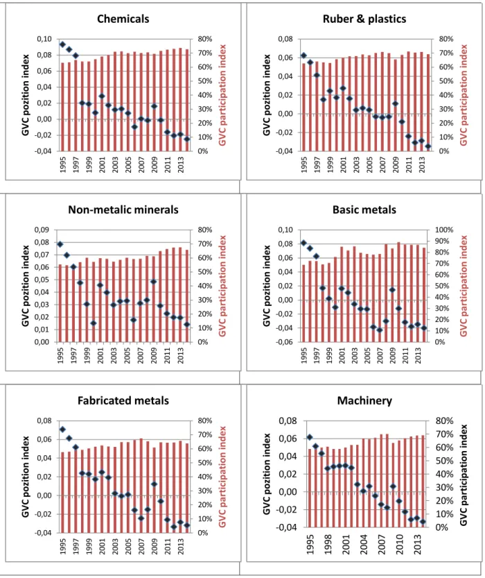 Fig 10b Poland’s position and participation index since 1995 to 2014 by industries 