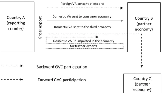 Fig.  1  Visualization  of  the  value  added  components  of  gross  exports  and  GVC  trade  flows  based  on  the WTO-OECD scheme