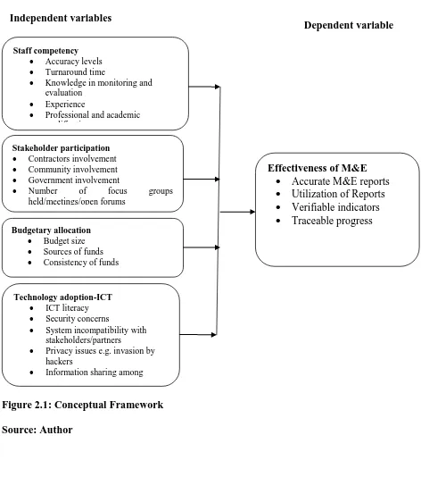 Figure 2.1: Conceptual Framework  