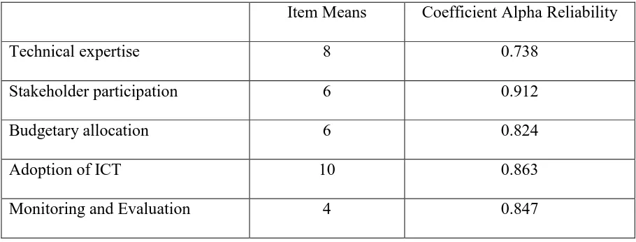 Table 3. 2: Reliability and Validity 