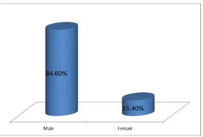 Figure 4. 1: Gender of the respondents  