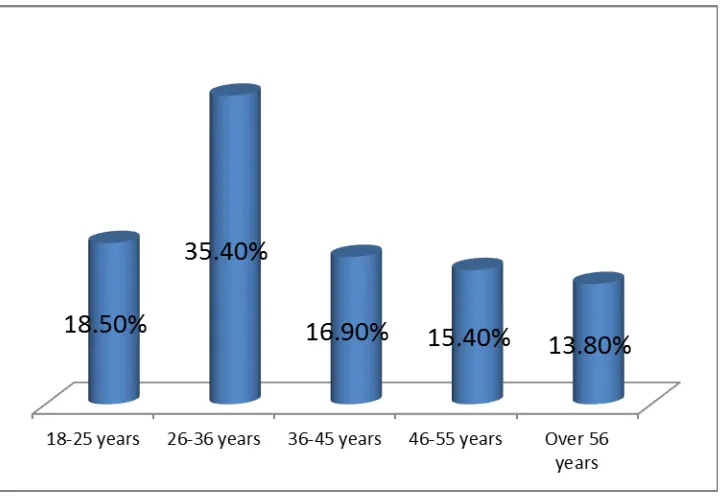 Figure 4. 2: Age bracket of the respondents 