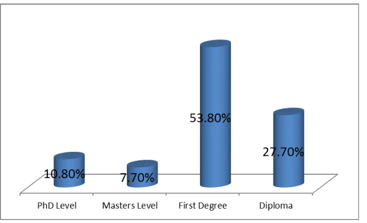 Figure 4. 3: Academic qualifications of the respondents 