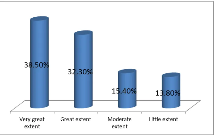 Figure 4. 4: Technical Expertise of Staff and Effectiveness of M&E of Projects 
