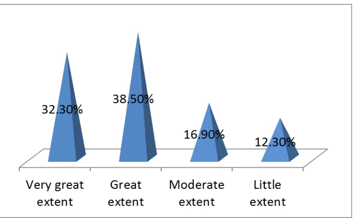 Figure 4. 5: Effect of Stakeholder Participation on Effectiveness of M&E Projects 