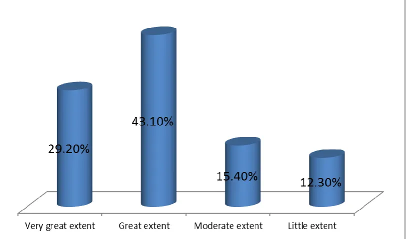 Figure 4. 6: Effect of budgetary allocation on the effectiveness of M&E of projects 