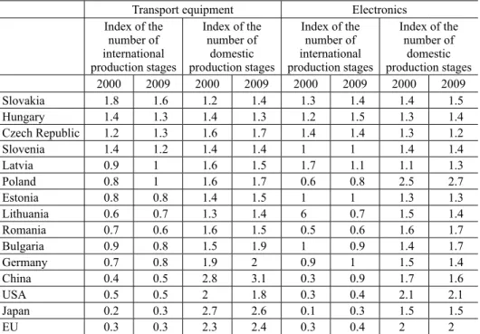 Table 2. Stages in the production of transport equipment and electronics in selected countries  (2000, 2009)