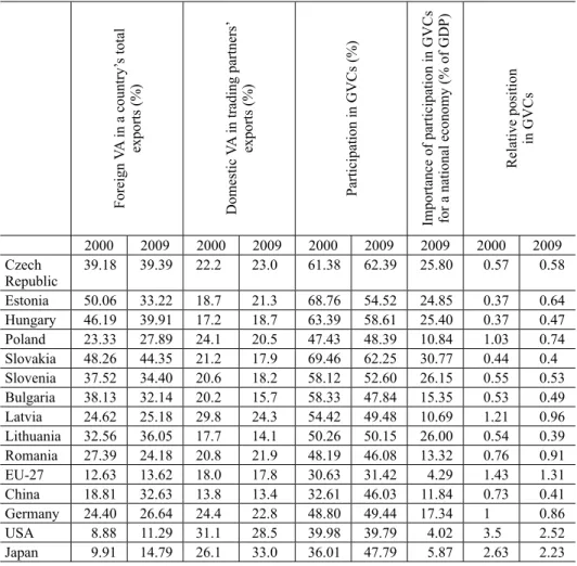 Table 3. Participation in GVCs (2000, 2009)