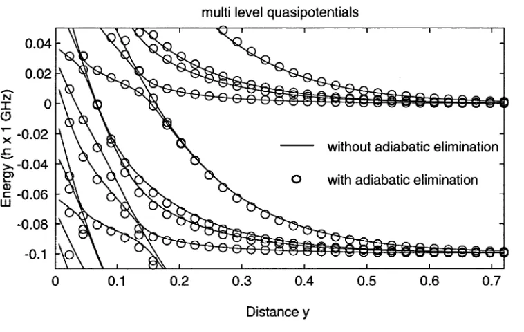 Figure 2.7: Comparison of adiabatic quasipotentials calculated with (circles) and with­out (solid line) adiabatic elimination of the excited state