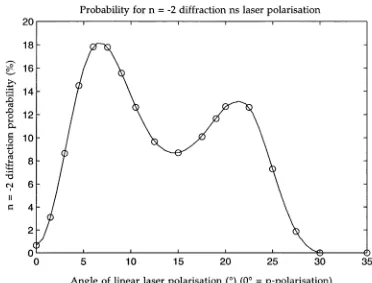 Figure 2.9: Percentage mixture of incoming sublevels. The percentage of diffraction is plotted versus the n = —2 order diffraction versus polarisation angle for an equal linear polarisation angle, in degrees, of the two laser beams from pure p-polarisation