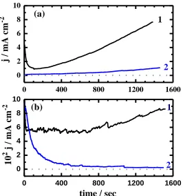 Figure 5.  Chronoamperometric current-time curves obtained for DSS 2209 alloy containing (1) 0.0% Ru and (2) 0.3% Ru in (a) 2 M HCl and (b) 0.6 M NaCl solutions, respectively at 100 mV vs