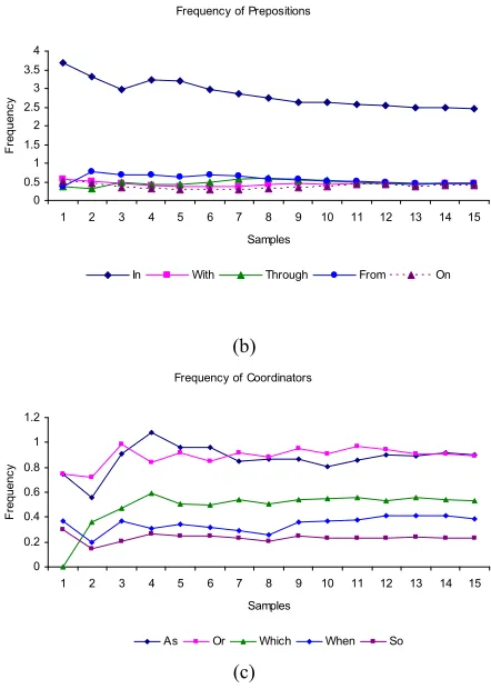 Fig. 3. Representativeness of the corpus with (a) verbs, (b) prepositions and (c) coordinators 