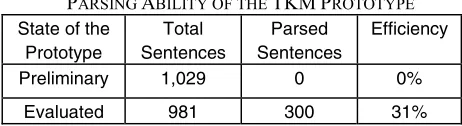 Fig. 5. Number of subjects, objects and verbs in the sentences parsed by the prototype  
