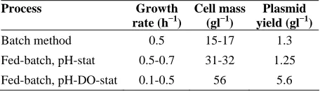 Table 1.   Fermentation result in using batch, fed-batch, pH-stat, fed-batch pH-DO-stat 
