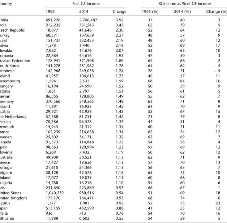 Figure 3 summarizes the detailed country-level information, plotting country experiences along the two dimensions: change in GF income on the horizontal axis (measured as GF income in 2014 divided by level in 1995) and change in  specializa-tion on the ver