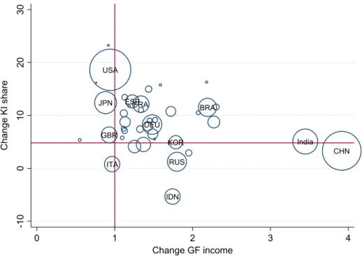 Figure 4 also suggests a difference in the timing of the convergence process, which seems to have