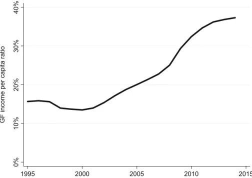 Figure 4 Global factory income per head of the population (by activity). Method and sources as for Fig