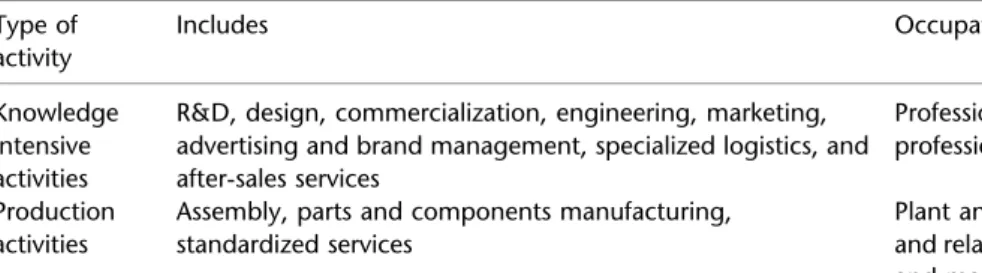 Table 3 Mapping of occupations to activities Type of activity Includes Occupations Knowledge intensive activities