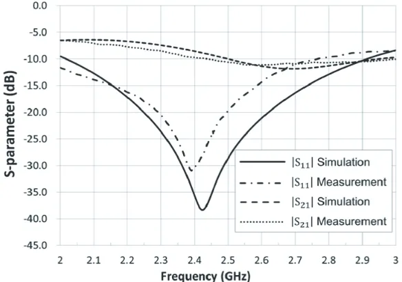 Figure 4. Extracted Y -parameters of the coupled antenna in Figure 2 and the mutual admittance ofthe decoupling network.