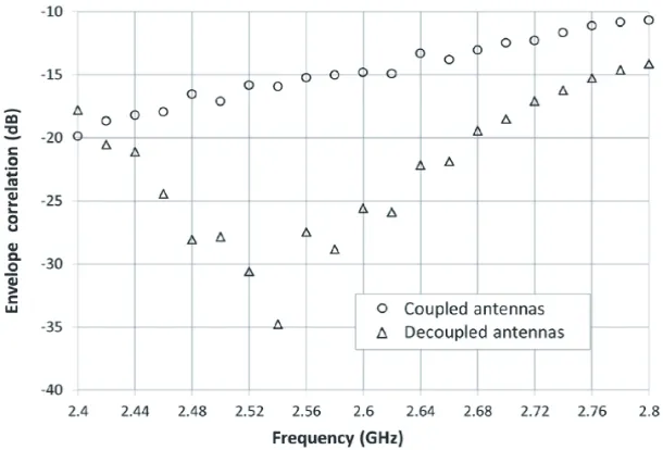 Figure 9. Envelope correlations of the coupled antennas and the decoupled antennas.
