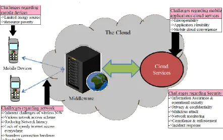 Figure 1. Challenges regarding Implementation of Cloud Computing in Mobile Applications  In case of cloud computing user generally don‟t have the knowledge of location where our cloud services are physically located