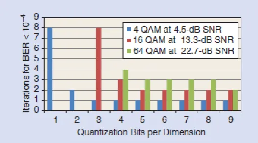 Fig 5:  The number of turbo iterations required for BER 1 10-4 versus number of quantization bits Nq per I/Q dimension