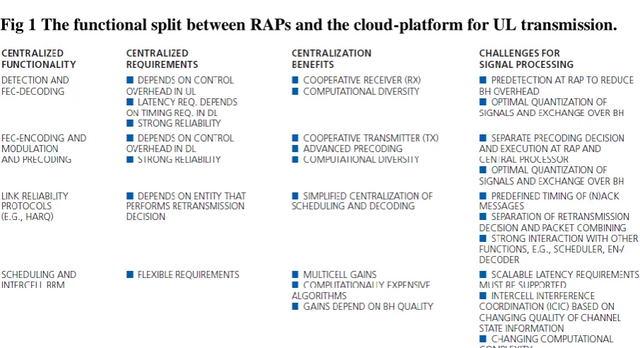 Fig 1 The functional split between RAPs and the cloud-platform for UL transmission.he benefits and signal processing challenges for the centralization 