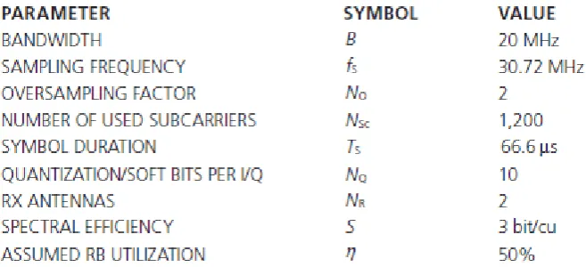 Table 2: Exemplary transmission parameter for calculating the impact of functional  split choices on the BH data rate 
